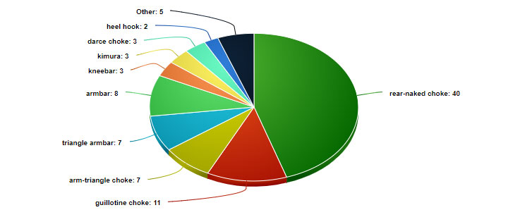 Most Wins by Submissions in the UFC