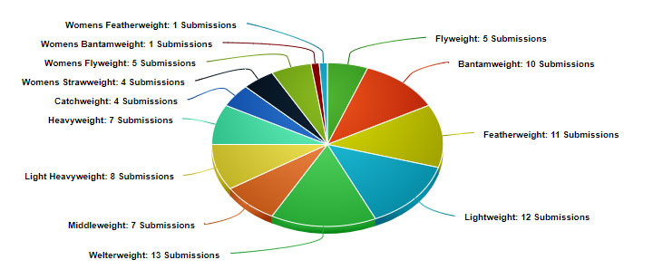 Most Wins by Submissions in the UFC